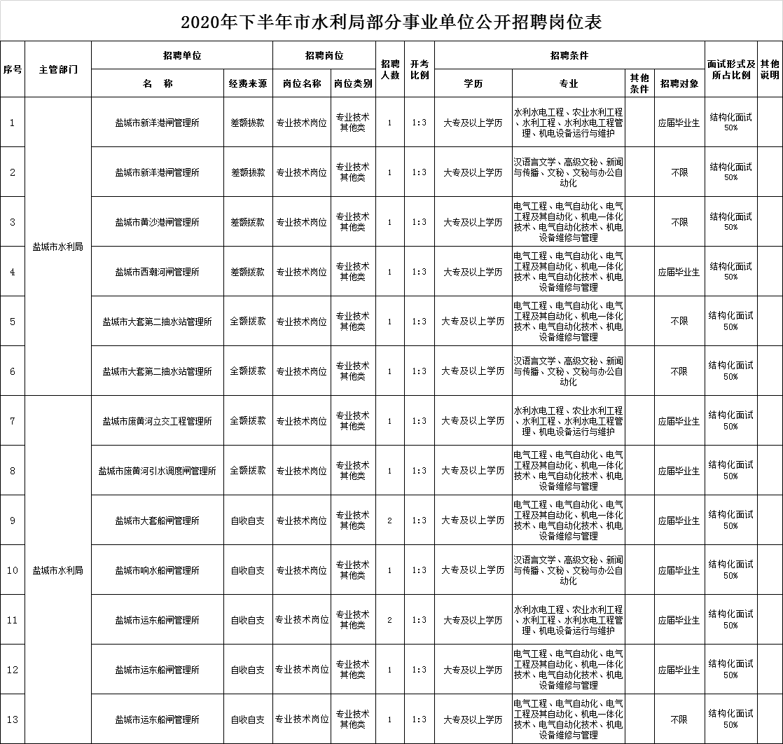 淮上区水利局招聘信息与细节详解